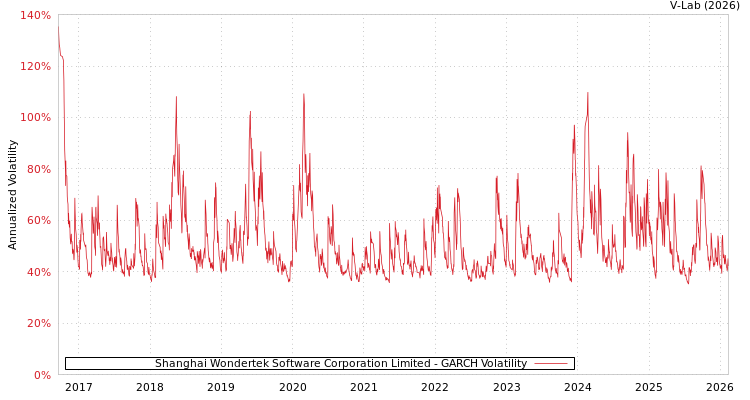 graph of Shanghai Wondertek Software Corporation Limited GARCH