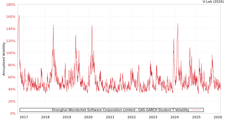 graph of Shanghai Wondertek Software Corporation Limited GAS-GARCH-T