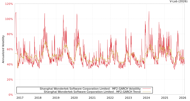 graph of Shanghai Wondertek Software Corporation Limited MF2-GARCH