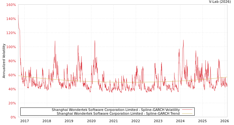 graph of Shanghai Wondertek Software Corporation Limited SGARCH