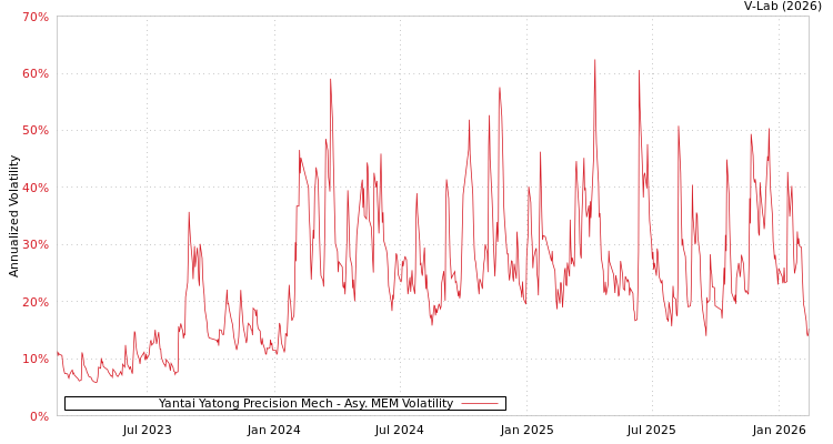 graph of Yantai Yatong Precision Mech AMEM