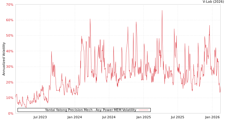 graph of Yantai Yatong Precision Mech APMEM