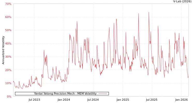 graph of Yantai Yatong Precision Mech MEM