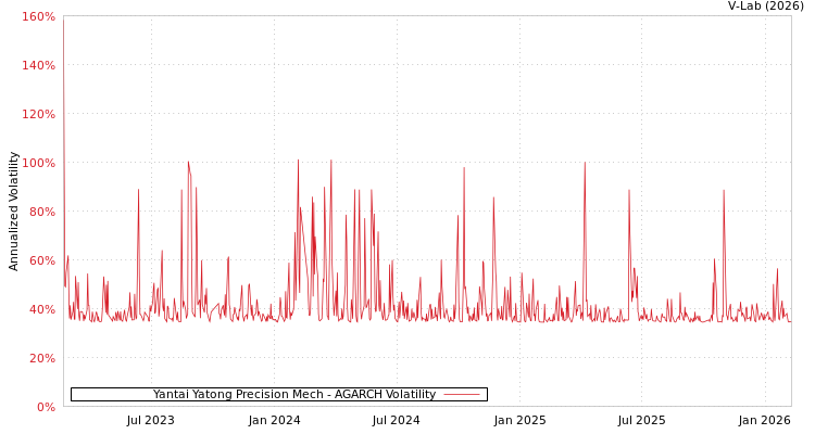 graph of Yantai Yatong Precision Mech AGARCH