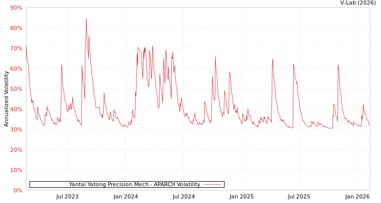 graph of Yantai Yatong Precision Mech APARCH