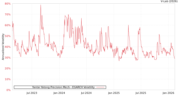 graph of Yantai Yatong Precision Mech EGARCH