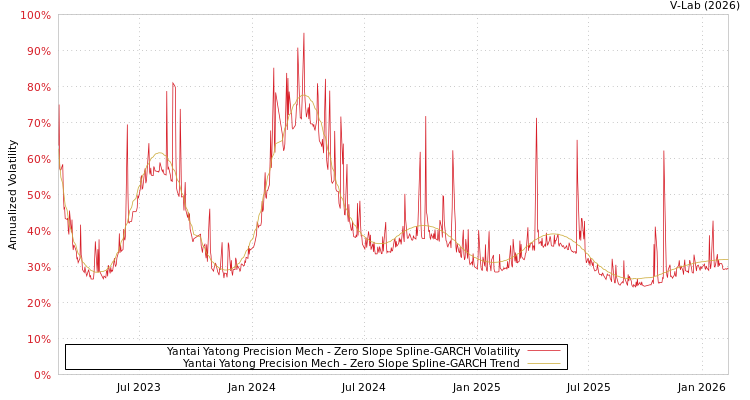 graph of Yantai Yatong Precision Mech S0GARCH