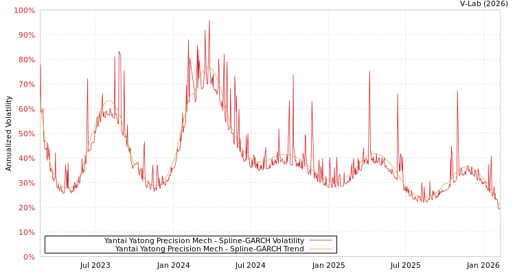 graph of Yantai Yatong Precision Mech SGARCH