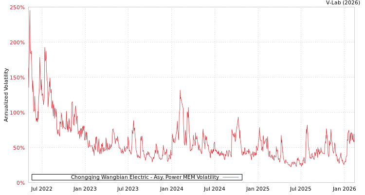 graph of Chongqing Wangbian Electric APMEM