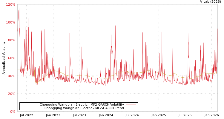 graph of Chongqing Wangbian Electric MF2-GARCH
