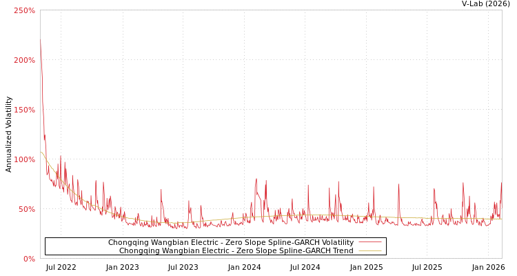 graph of Chongqing Wangbian Electric S0GARCH