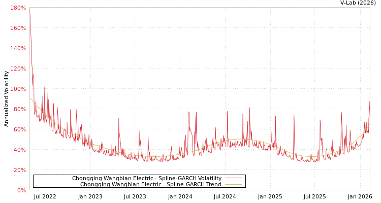 graph of Chongqing Wangbian Electric SGARCH
