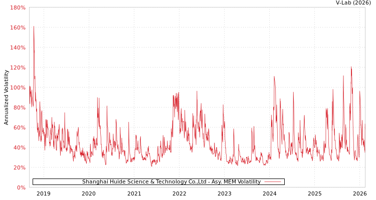 graph of Shanghai Huide Science & Technology Co.,Ltd AMEM