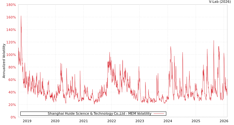 graph of Shanghai Huide Science & Technology Co.,Ltd MEM