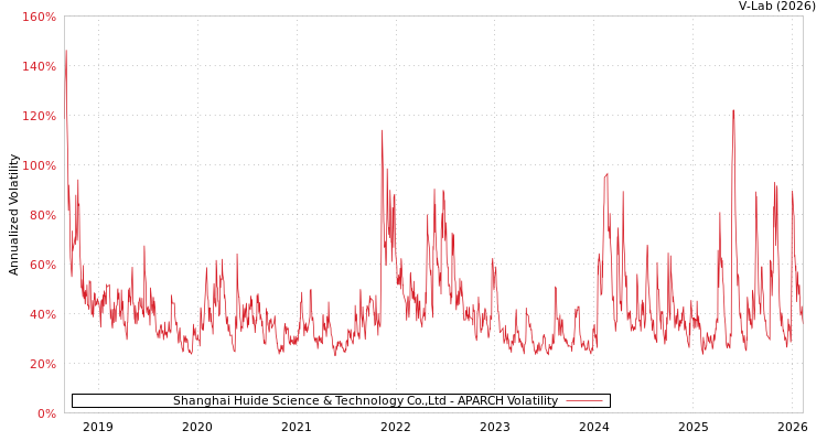 graph of Shanghai Huide Science & Technology Co.,Ltd APARCH