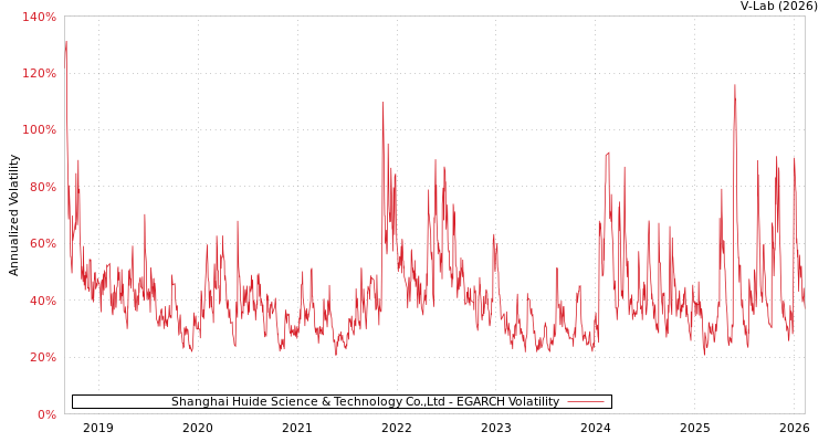graph of Shanghai Huide Science & Technology Co.,Ltd EGARCH