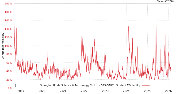 graph of Shanghai Huide Science & Technology Co.,Ltd GAS-GARCH-T