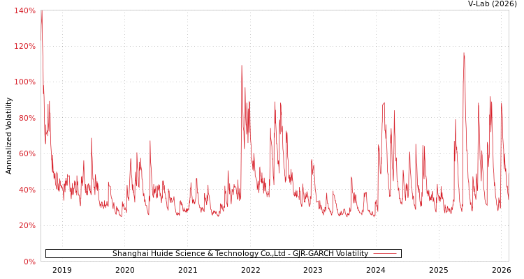 graph of Shanghai Huide Science & Technology Co.,Ltd GJR-GARCH