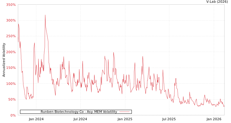 graph of Runben Biotechnology Co AMEM