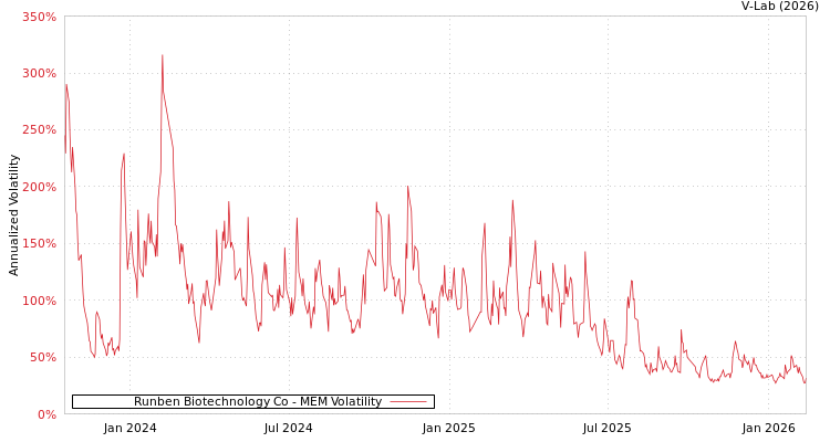 graph of Runben Biotechnology Co MEM