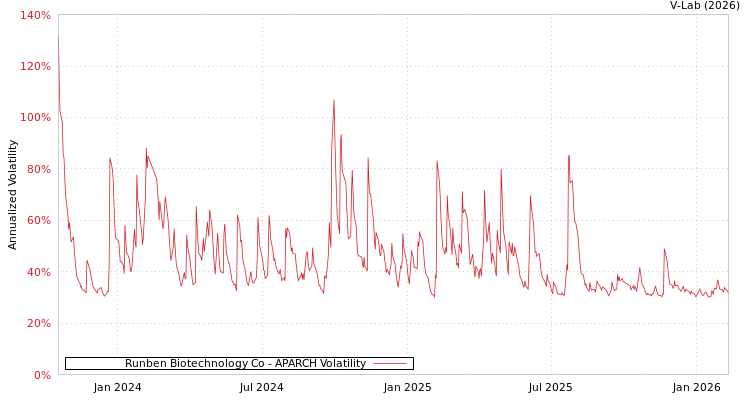 graph of Runben Biotechnology Co APARCH