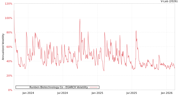 graph of Runben Biotechnology Co EGARCH