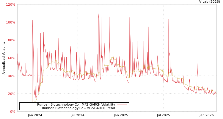 graph of Runben Biotechnology Co MF2-GARCH