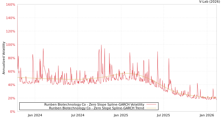 graph of Runben Biotechnology Co S0GARCH