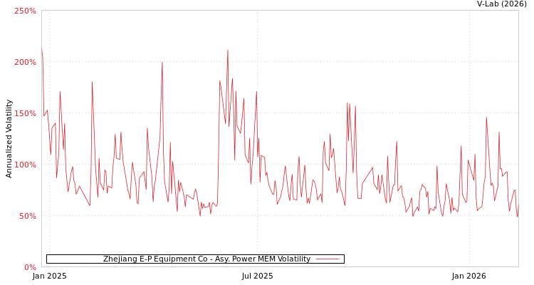 graph of Zhejiang E-P Equipment Co APMEM