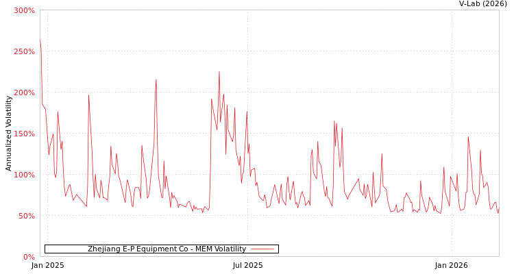 graph of Zhejiang E-P Equipment Co MEM