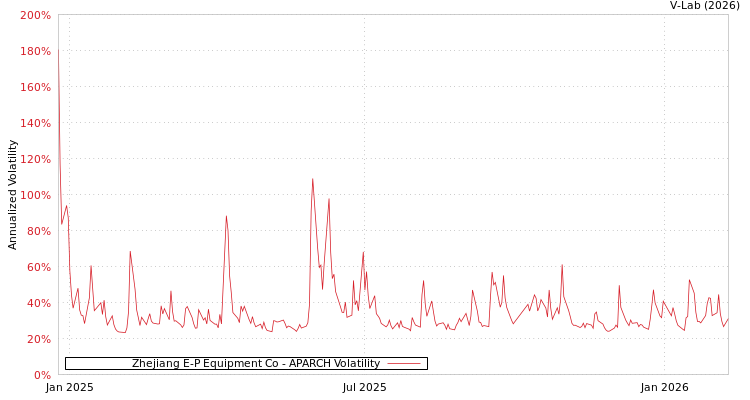 graph of Zhejiang E-P Equipment Co APARCH