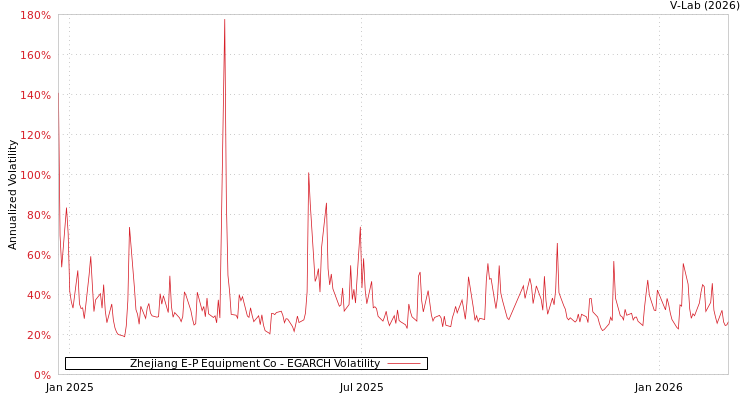 graph of Zhejiang E-P Equipment Co EGARCH