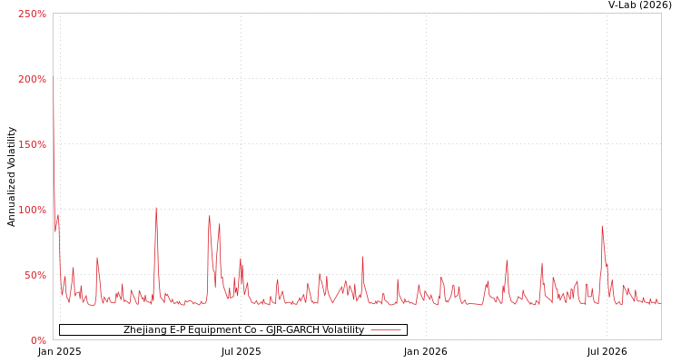 graph of Zhejiang E-P Equipment Co GJR-GARCH