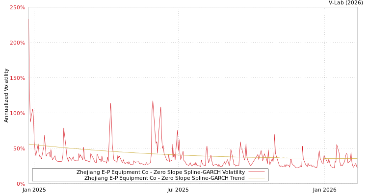 graph of Zhejiang E-P Equipment Co S0GARCH