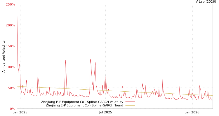 graph of Zhejiang E-P Equipment Co SGARCH