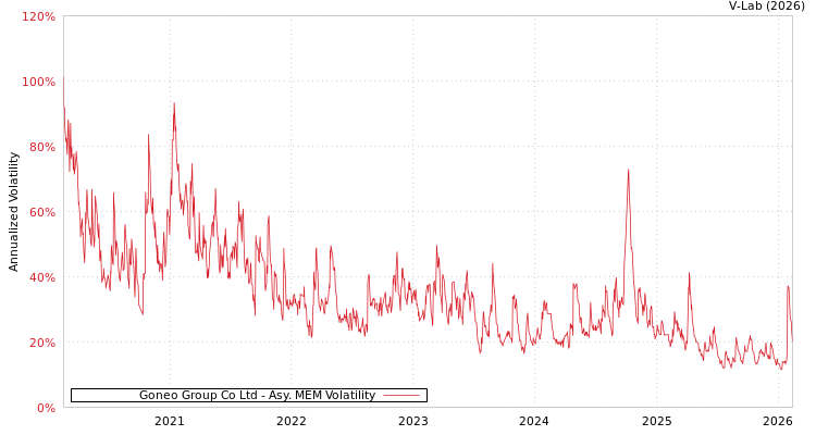 graph of Goneo Group Co Ltd AMEM