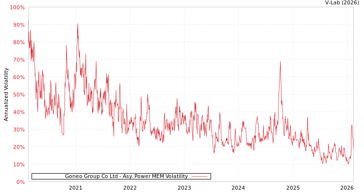 graph of Goneo Group Co Ltd APMEM