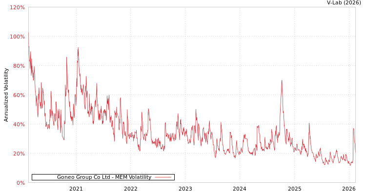 graph of Goneo Group Co Ltd MEM