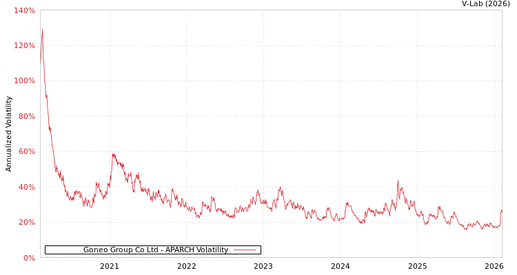 graph of Goneo Group Co Ltd APARCH