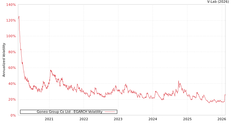graph of Goneo Group Co Ltd EGARCH