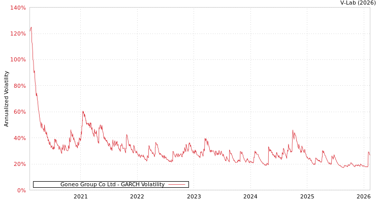 graph of Goneo Group Co Ltd GARCH