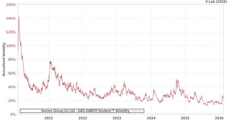 graph of Goneo Group Co Ltd GAS-GARCH-T