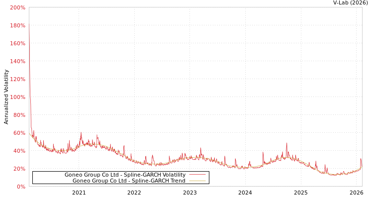 graph of Goneo Group Co Ltd SGARCH