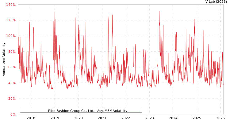 graph of Ribo Fashion Group Co., Ltd. AMEM