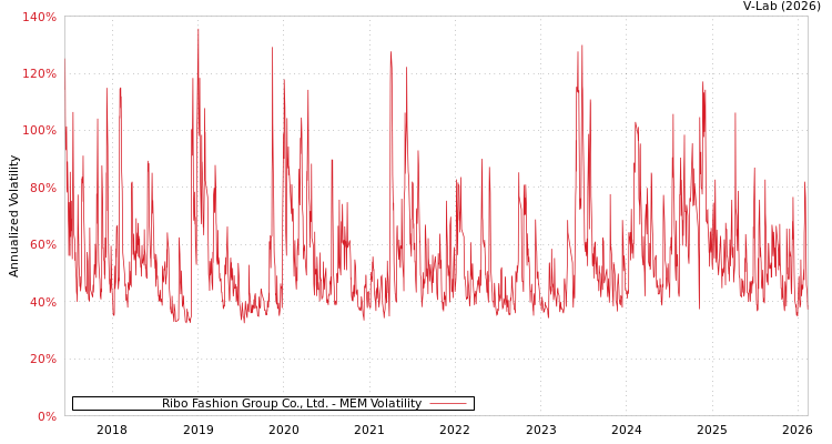 graph of Ribo Fashion Group Co., Ltd. MEM