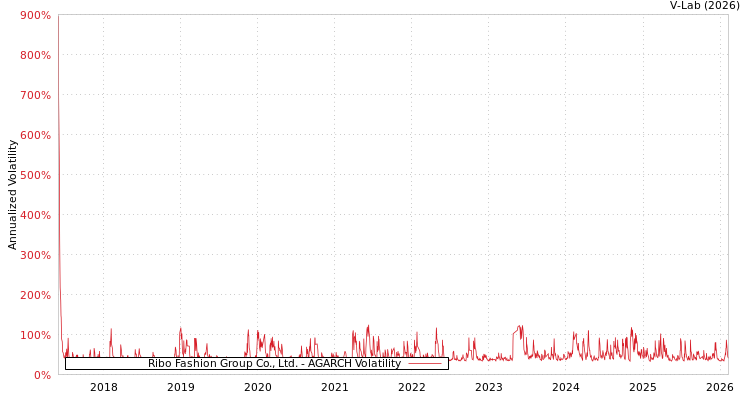 graph of Ribo Fashion Group Co., Ltd. AGARCH