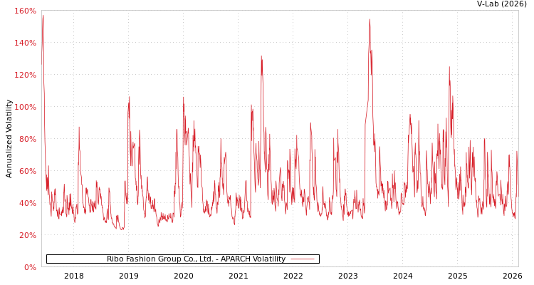 graph of Ribo Fashion Group Co., Ltd. APARCH