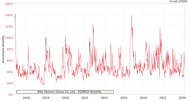 graph of Ribo Fashion Group Co., Ltd. EGARCH