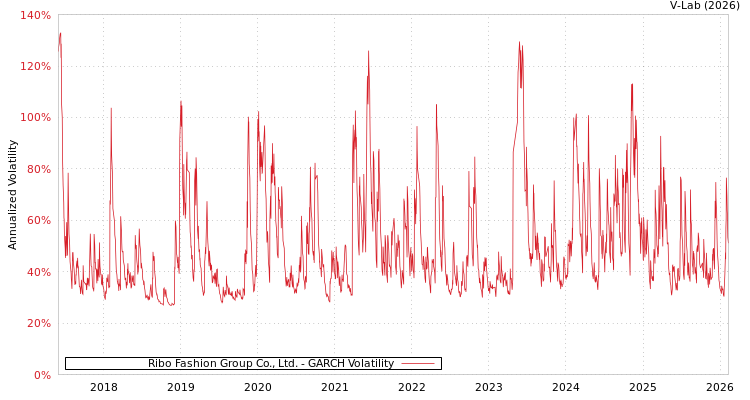 graph of Ribo Fashion Group Co., Ltd. GARCH