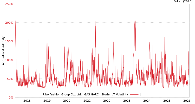 graph of Ribo Fashion Group Co., Ltd. GAS-GARCH-T